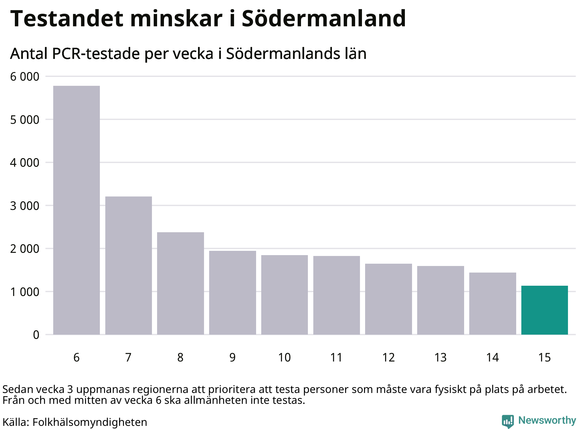 Antal tester per vecka